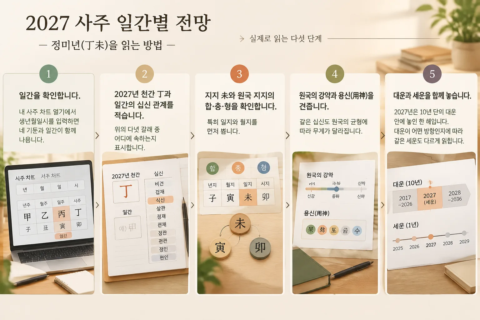 Clean five-step reading flow diagram