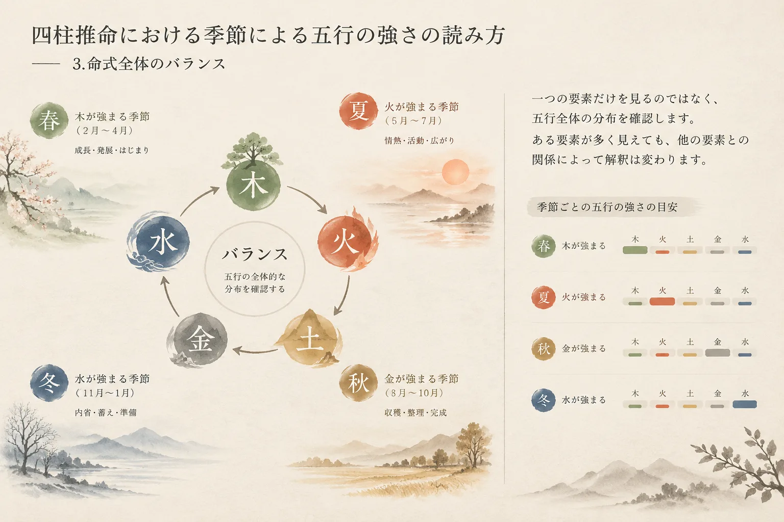 Minimal ink wash style comparison chart showing seasonal cycles and five element relationships