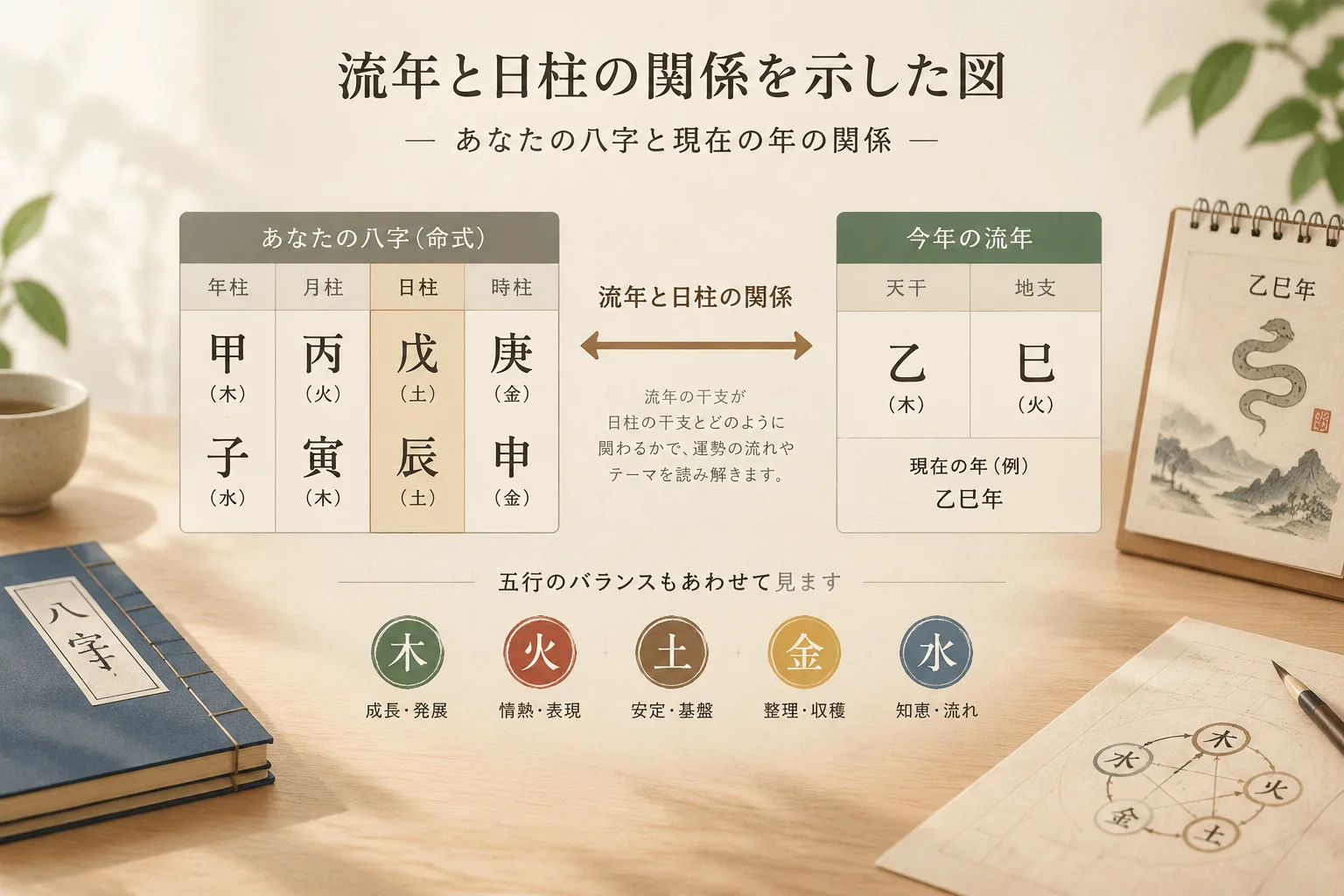 流年と日柱の関係を示した図