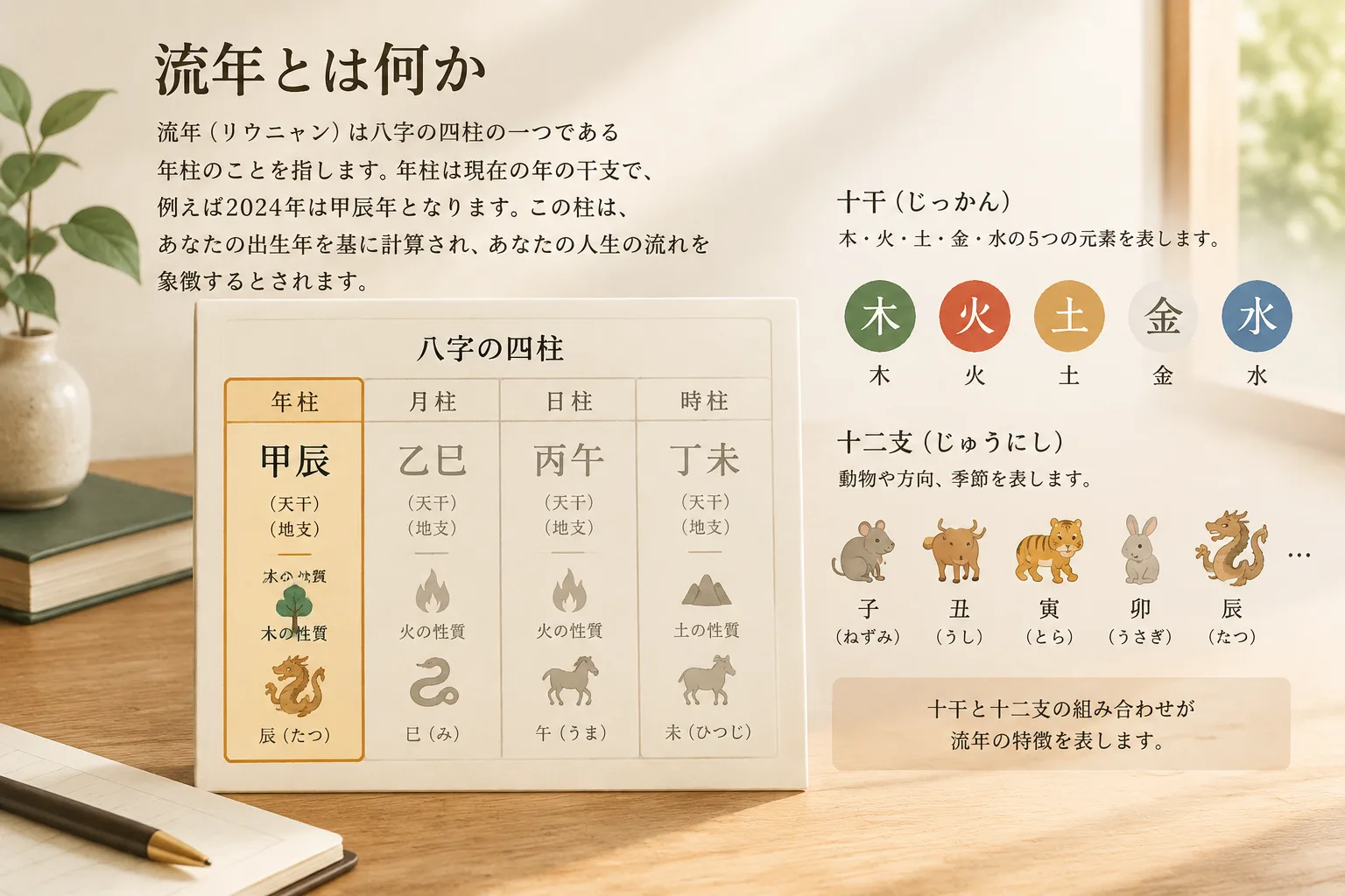 八字の年柱が示されたチャートの例